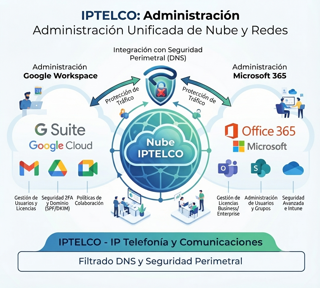 Administración Unificada Google, 365 y DNS IPTELCO
